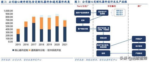 国内车载模组龙头供应商,华安鑫创 绑定上游屏厂战略转型tier1