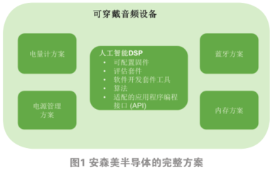 可穿戴音频的发展动向