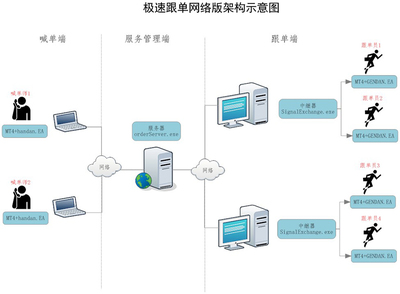 MT4 MT5外汇、黄金、期货网络跟单软件开发